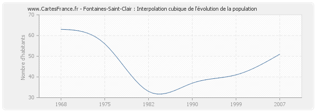 Fontaines-Saint-Clair : Interpolation cubique de l'évolution de la population