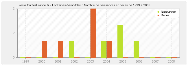 Fontaines-Saint-Clair : Nombre de naissances et décès de 1999 à 2008