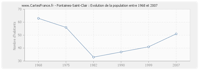 Population Fontaines-Saint-Clair