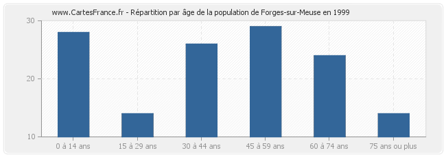 Répartition par âge de la population de Forges-sur-Meuse en 1999