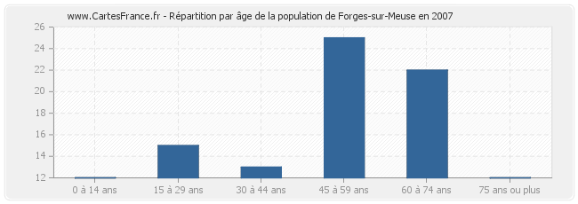 Répartition par âge de la population de Forges-sur-Meuse en 2007