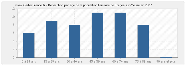 Répartition par âge de la population féminine de Forges-sur-Meuse en 2007