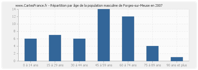 Répartition par âge de la population masculine de Forges-sur-Meuse en 2007