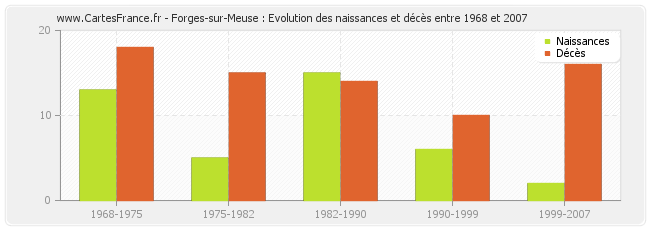 Forges-sur-Meuse : Evolution des naissances et décès entre 1968 et 2007
