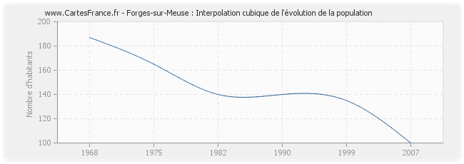 Forges-sur-Meuse : Interpolation cubique de l'évolution de la population