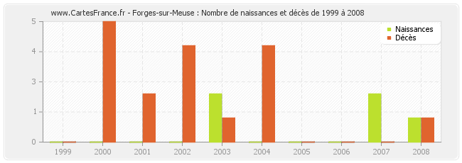 Forges-sur-Meuse : Nombre de naissances et décès de 1999 à 2008