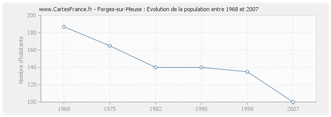 Population Forges-sur-Meuse