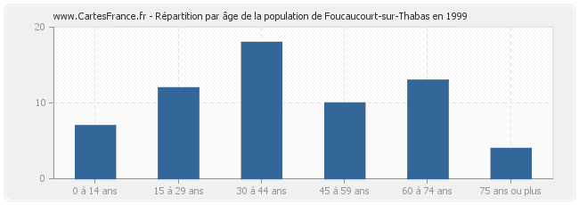 Répartition par âge de la population de Foucaucourt-sur-Thabas en 1999