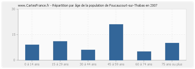 Répartition par âge de la population de Foucaucourt-sur-Thabas en 2007
