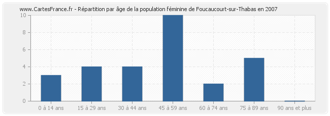 Répartition par âge de la population féminine de Foucaucourt-sur-Thabas en 2007