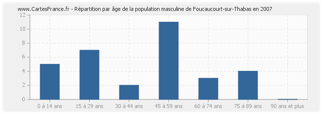 Répartition par âge de la population masculine de Foucaucourt-sur-Thabas en 2007