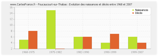 Foucaucourt-sur-Thabas : Evolution des naissances et décès entre 1968 et 2007