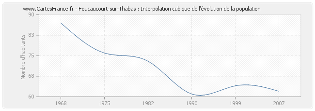Foucaucourt-sur-Thabas : Interpolation cubique de l'évolution de la population