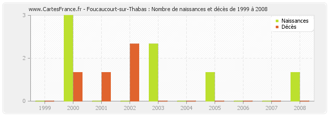 Foucaucourt-sur-Thabas : Nombre de naissances et décès de 1999 à 2008