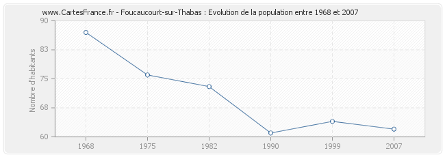 Population Foucaucourt-sur-Thabas