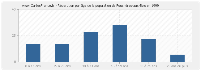 Répartition par âge de la population de Fouchères-aux-Bois en 1999