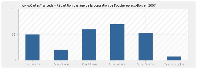 Répartition par âge de la population de Fouchères-aux-Bois en 2007