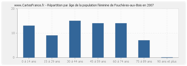 Répartition par âge de la population féminine de Fouchères-aux-Bois en 2007