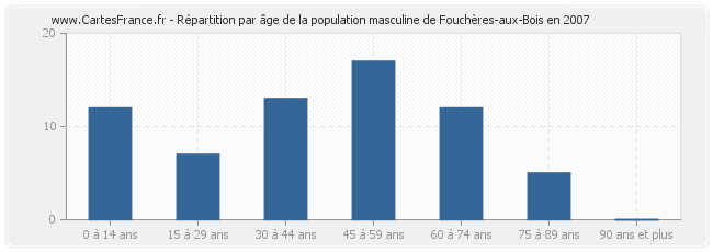 Répartition par âge de la population masculine de Fouchères-aux-Bois en 2007