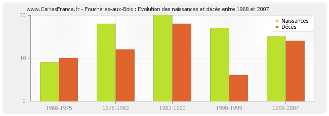 Fouchères-aux-Bois : Evolution des naissances et décès entre 1968 et 2007
