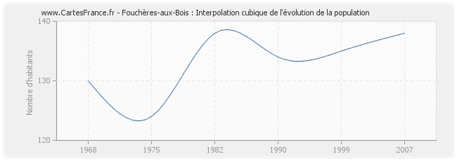 Fouchères-aux-Bois : Interpolation cubique de l'évolution de la population