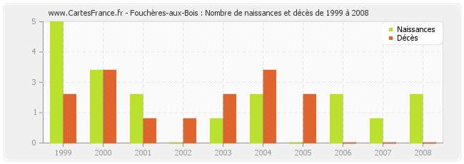 Fouchères-aux-Bois : Nombre de naissances et décès de 1999 à 2008