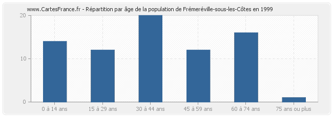 Répartition par âge de la population de Frémeréville-sous-les-Côtes en 1999
