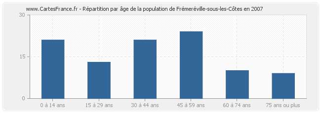 Répartition par âge de la population de Frémeréville-sous-les-Côtes en 2007