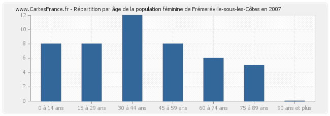 Répartition par âge de la population féminine de Frémeréville-sous-les-Côtes en 2007