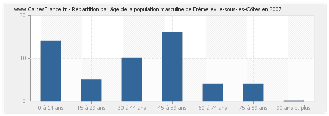Répartition par âge de la population masculine de Frémeréville-sous-les-Côtes en 2007