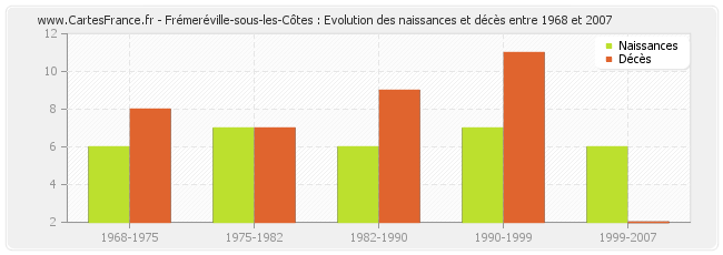 Frémeréville-sous-les-Côtes : Evolution des naissances et décès entre 1968 et 2007