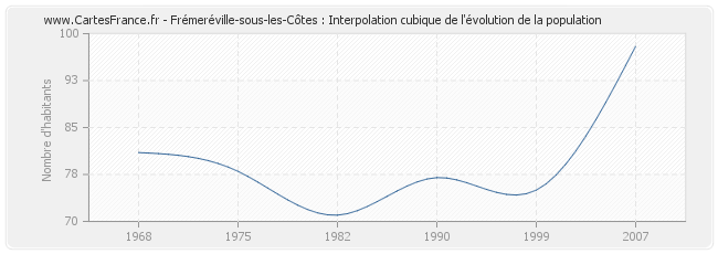 Frémeréville-sous-les-Côtes : Interpolation cubique de l'évolution de la population
