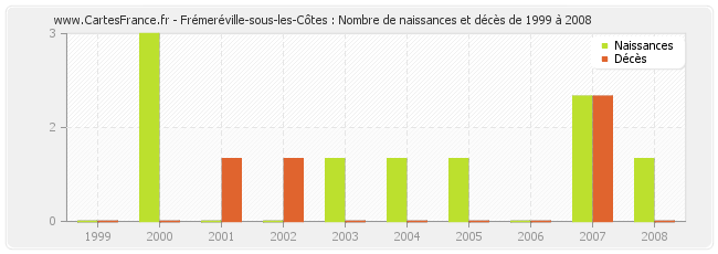 Frémeréville-sous-les-Côtes : Nombre de naissances et décès de 1999 à 2008