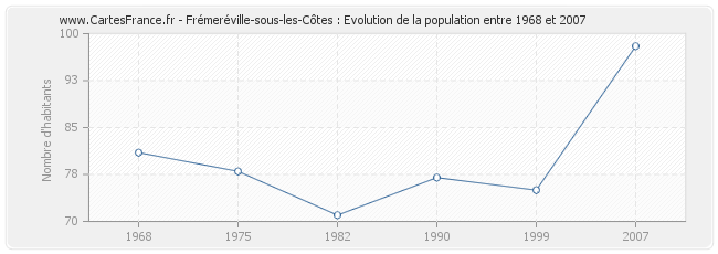Population Frémeréville-sous-les-Côtes