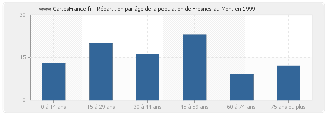 Répartition par âge de la population de Fresnes-au-Mont en 1999