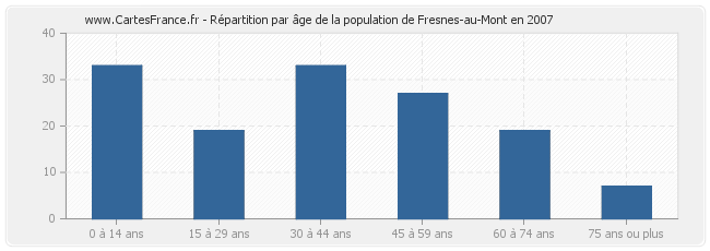 Répartition par âge de la population de Fresnes-au-Mont en 2007