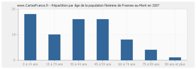 Répartition par âge de la population féminine de Fresnes-au-Mont en 2007