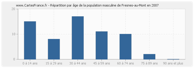 Répartition par âge de la population masculine de Fresnes-au-Mont en 2007