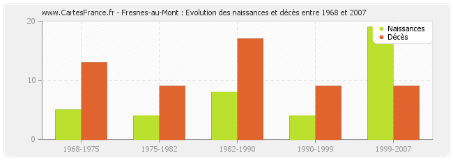 Fresnes-au-Mont : Evolution des naissances et décès entre 1968 et 2007