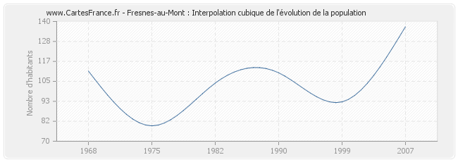 Fresnes-au-Mont : Interpolation cubique de l'évolution de la population