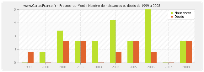 Fresnes-au-Mont : Nombre de naissances et décès de 1999 à 2008