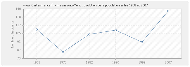 Population Fresnes-au-Mont