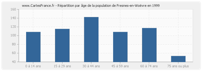 Répartition par âge de la population de Fresnes-en-Woëvre en 1999