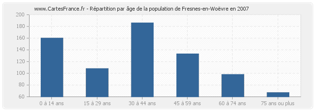 Répartition par âge de la population de Fresnes-en-Woëvre en 2007