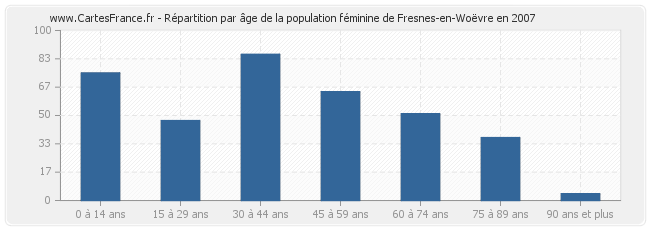 Répartition par âge de la population féminine de Fresnes-en-Woëvre en 2007