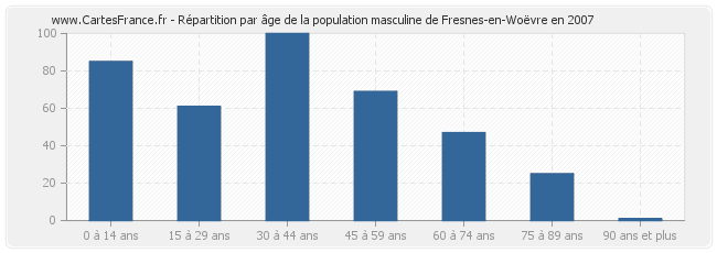 Répartition par âge de la population masculine de Fresnes-en-Woëvre en 2007