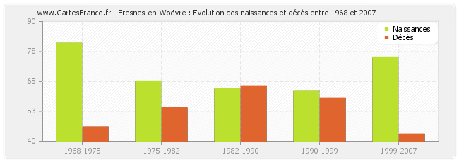Fresnes-en-Woëvre : Evolution des naissances et décès entre 1968 et 2007