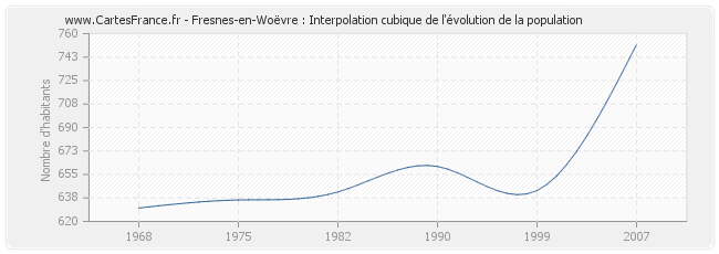 Fresnes-en-Woëvre : Interpolation cubique de l'évolution de la population