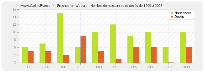 Fresnes-en-Woëvre : Nombre de naissances et décès de 1999 à 2008