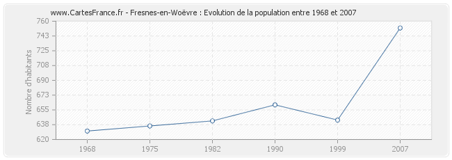 Population Fresnes-en-Woëvre